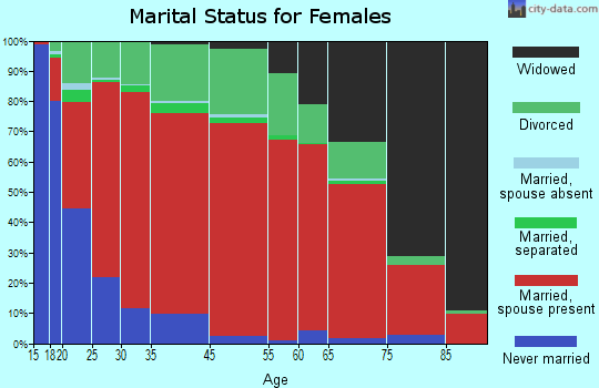 Rheatown-Chucky marital status for females