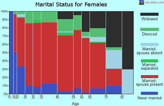 Rickman marital status for females