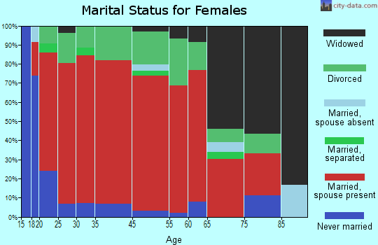 Robbins marital status for females
