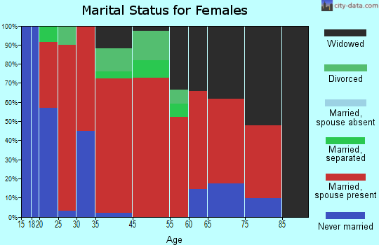 Rock Creek marital status for females