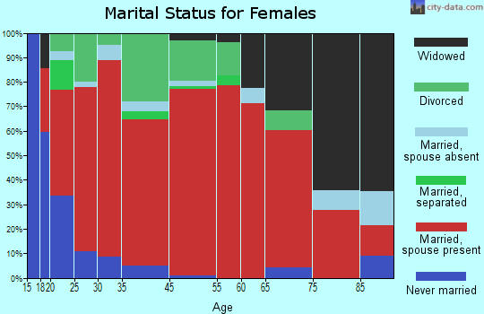 Rosemark marital status for females
