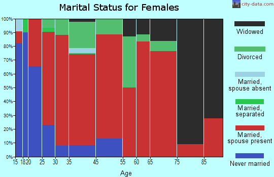Sale Creek marital status for females