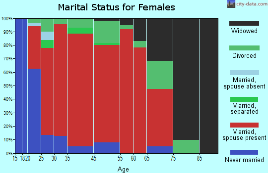 Sequatchie Valley marital status for females