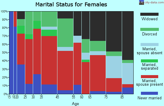 Sharps Chapel marital status for females