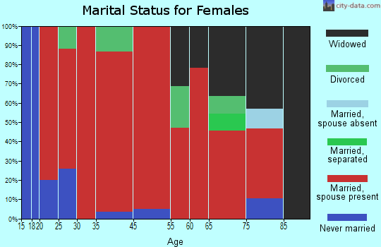 Shelby Forest marital status for females