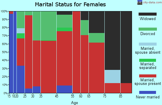Sherwood marital status for females