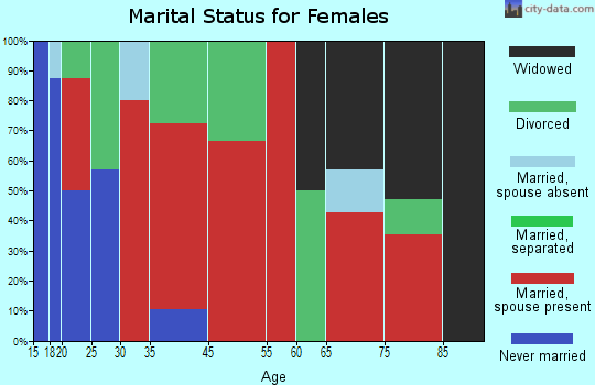 Siloam marital status for females