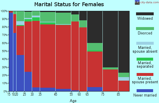Snow Hill marital status for females