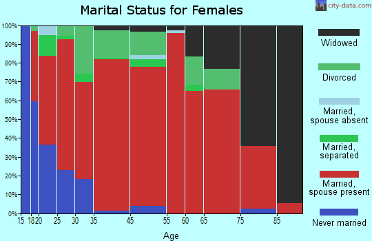 Springville marital status for females