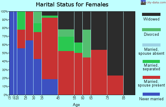 Static marital status for females