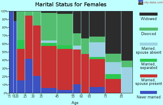 Sulphur Springs marital status for females