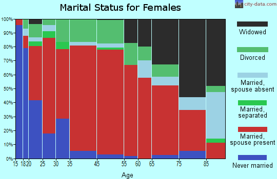 Summertown marital status for females
