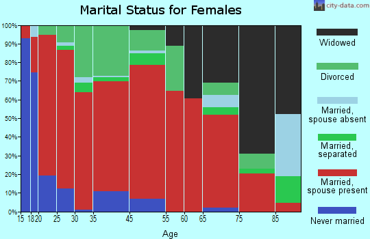 Telford marital status for females