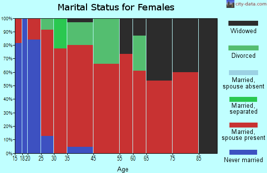 Ten Mile marital status for females
