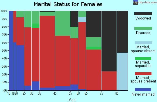 Tennessee City marital status for females