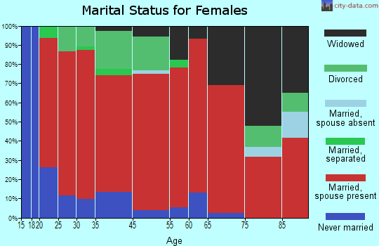 Thorn Hill marital status for females