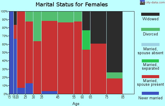 Tiger Valley marital status for females