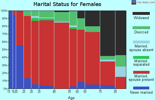 Turtletown marital status for females