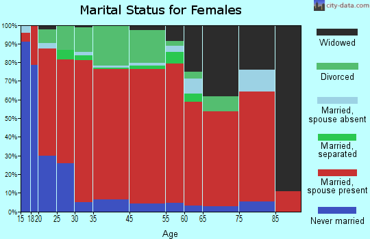 Underhill marital status for females
