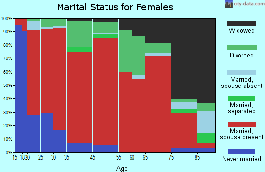Glade Park-Gateway marital status for females