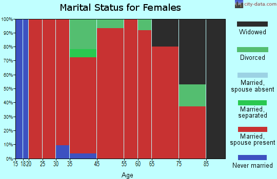 Washburn marital status for females