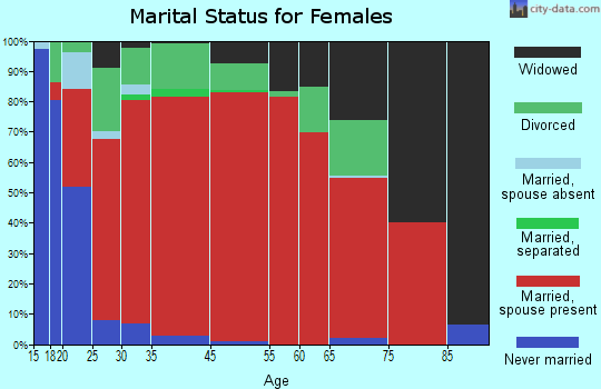 Welchland marital status for females