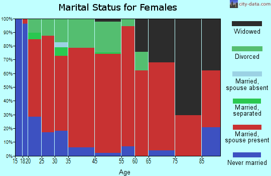 West Bradley marital status for females