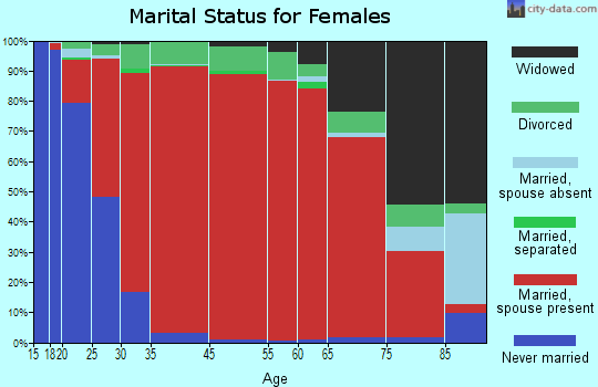 Whiteside marital status for females
