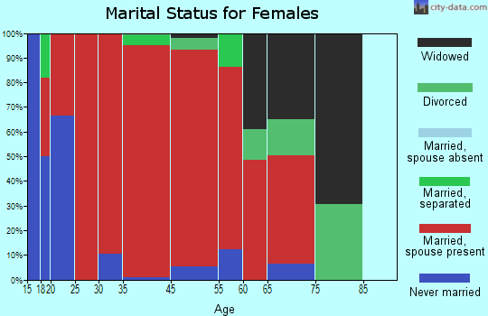 Wildwood marital status for females