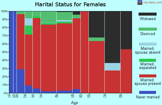 Grand Valley marital status for females