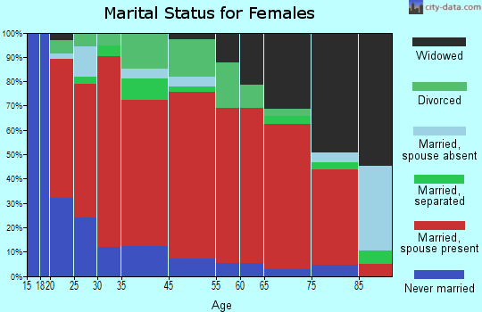 Huerfano Valley marital status for females