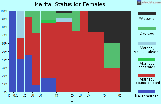 Karval marital status for females