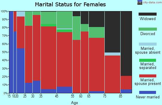 Kersey-Gill marital status for females