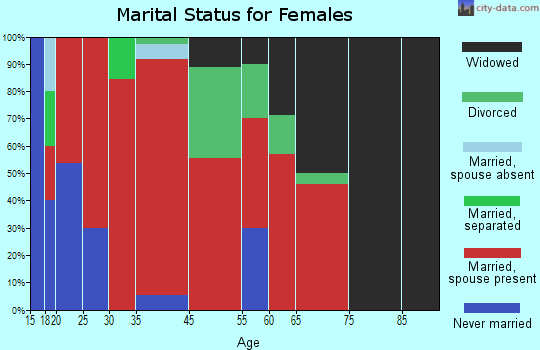 Adamsville marital status for females