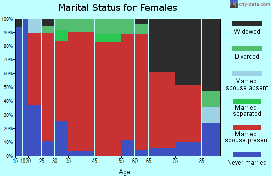 Aiken-Neuville marital status for females