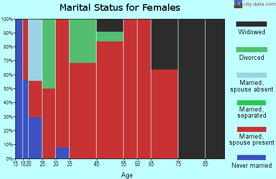 Anderson-Bedias marital status for females