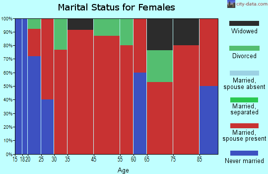 Angleton-Rosharon marital status for females