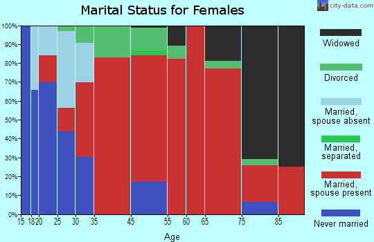 Apple Springs marital status for females