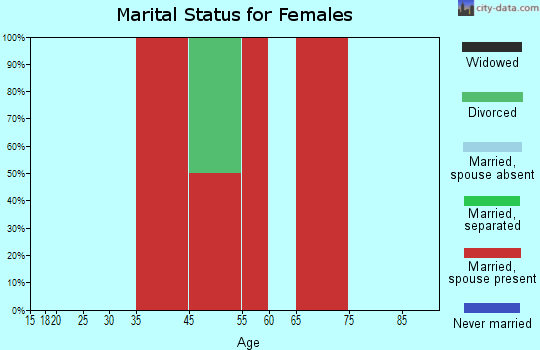 Austwell-Tivoli marital status for females