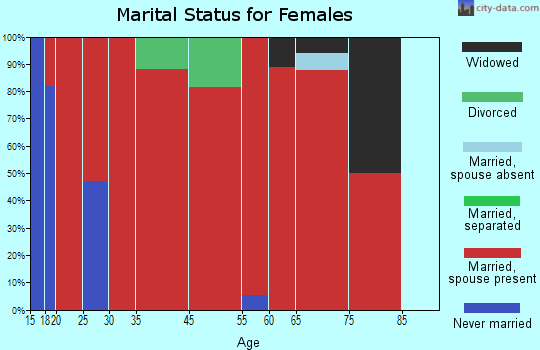 Ben Wheeler-Edom marital status for females