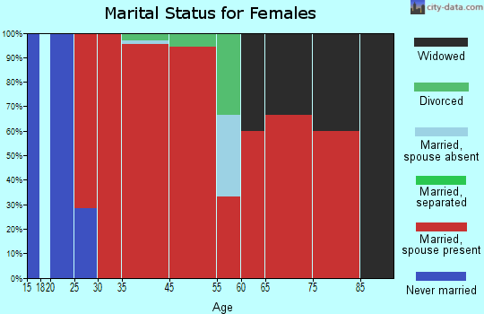 Blackwell-Nolan marital status for females
