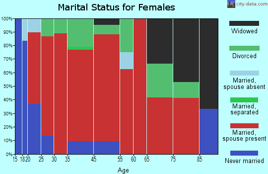 Lake George marital status for females
