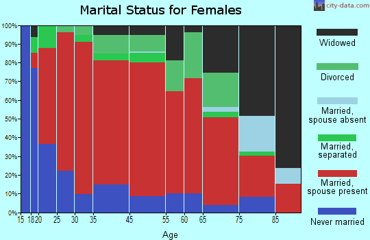 Bridge City-Orangefield marital status for females