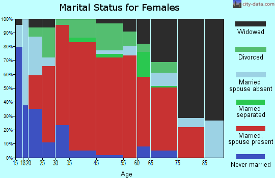 Bruni-Mirando marital status for females