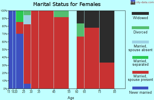 Burkeville marital status for females