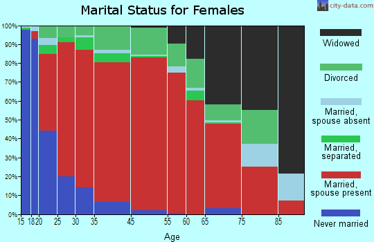 Burlington marital status for females
