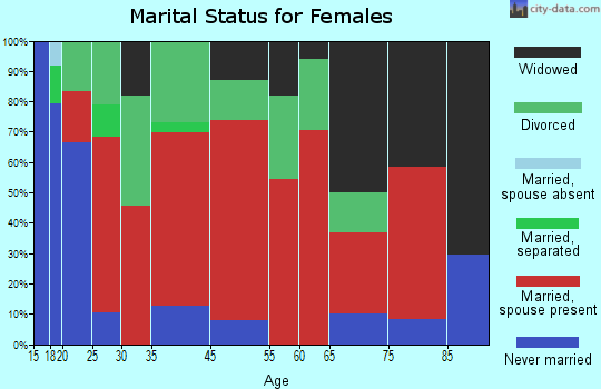 Butler marital status for females