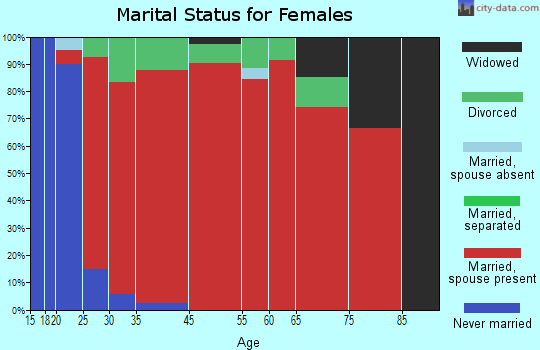 Call marital status for females
