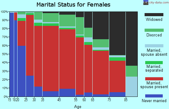 Campbellton marital status for females