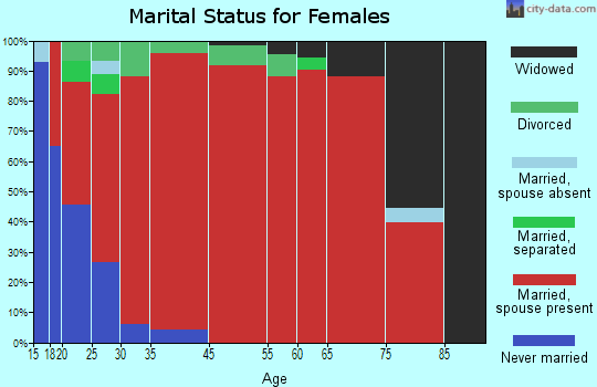 Canadian River Breaks marital status for females